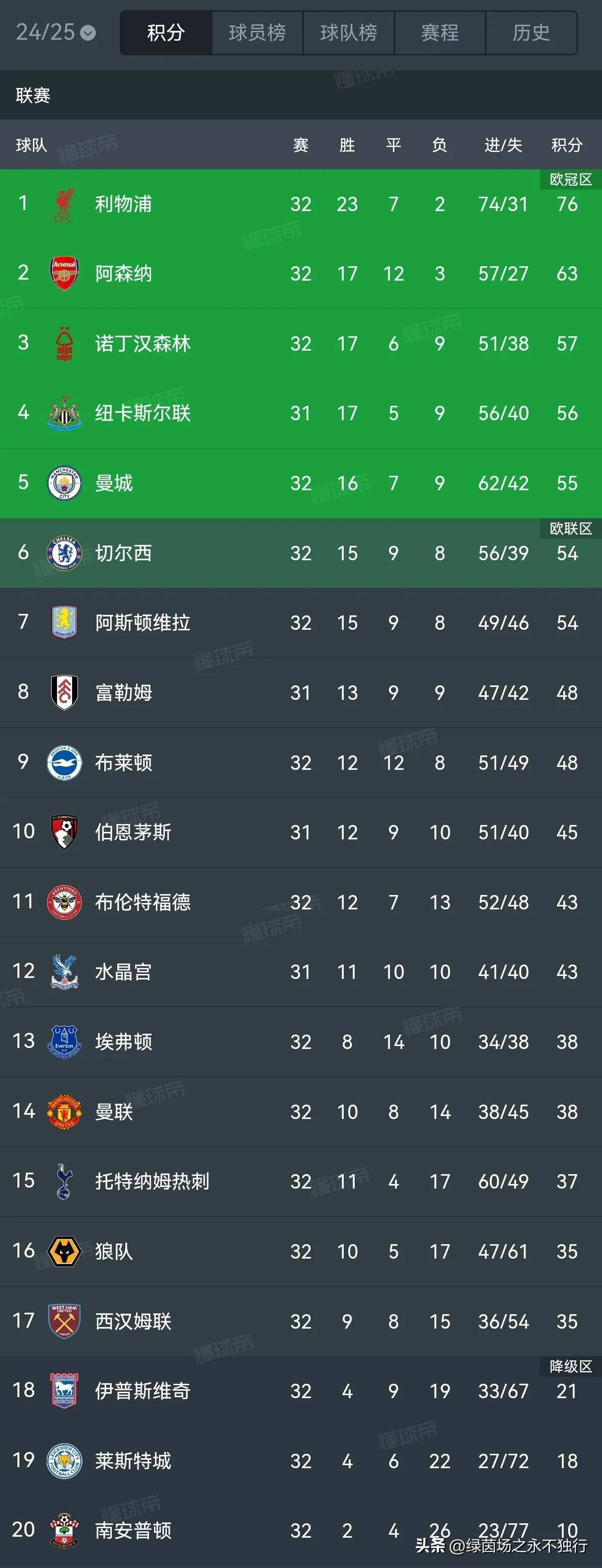 利物浦主场全胜，继续领跑积分榜的简单介绍